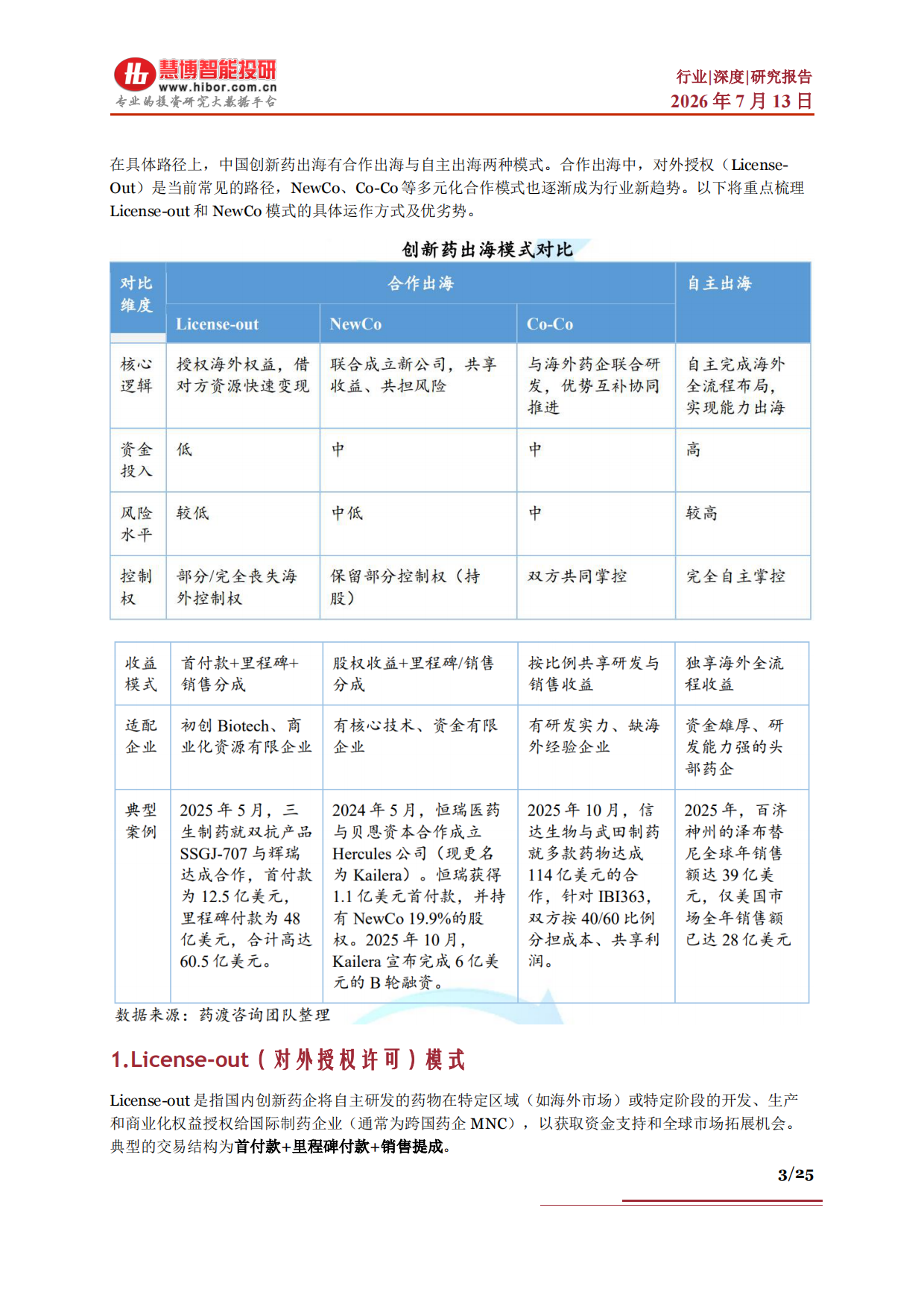 创新药行业深度：发展现状、出海优势、AI重塑、产业链及相关公司深度梳理-慧博智能投研.pdf_第3页