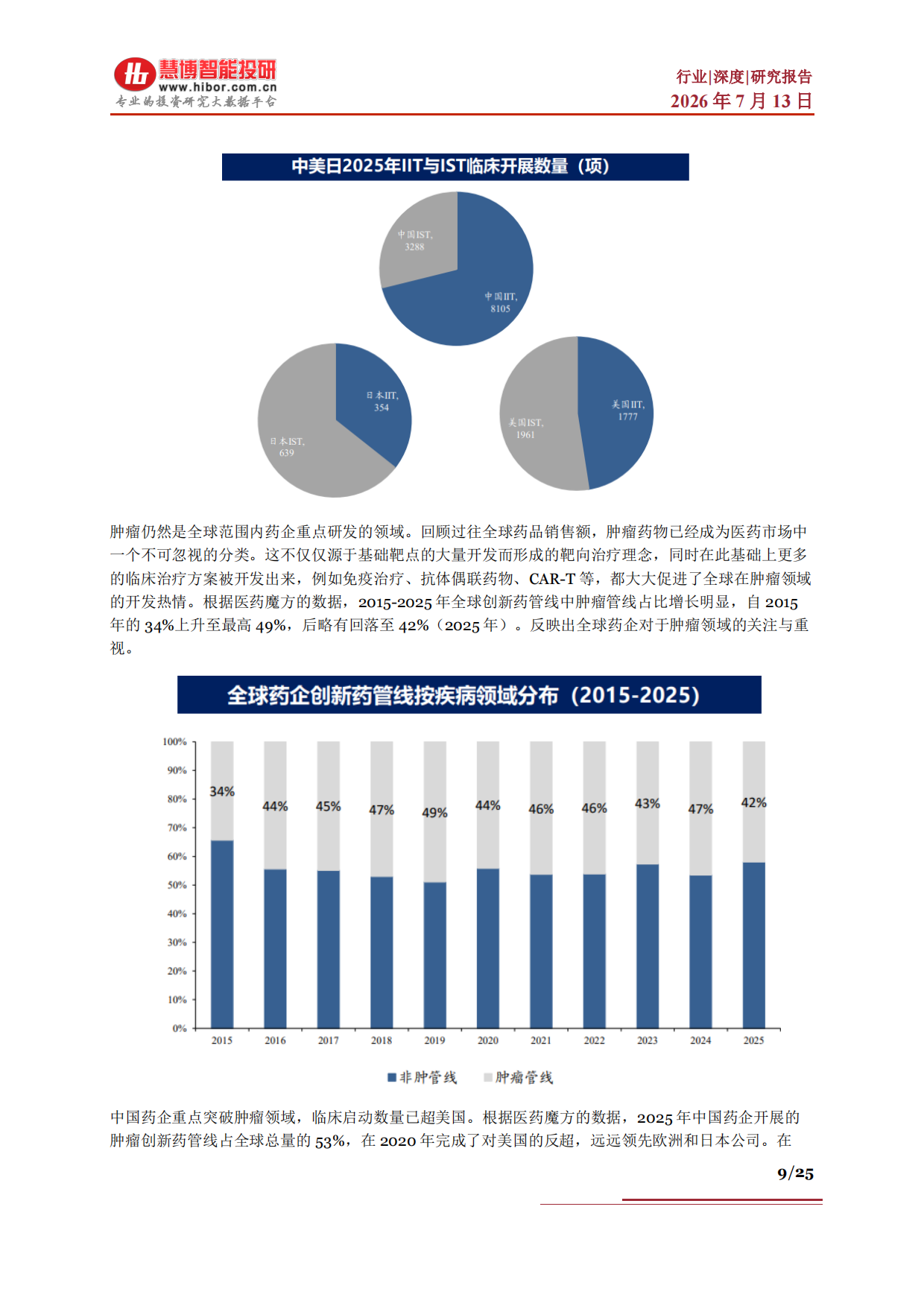 创新药行业深度：发展现状、出海优势、AI重塑、产业链及相关公司深度梳理-慧博智能投研.pdf_第9页