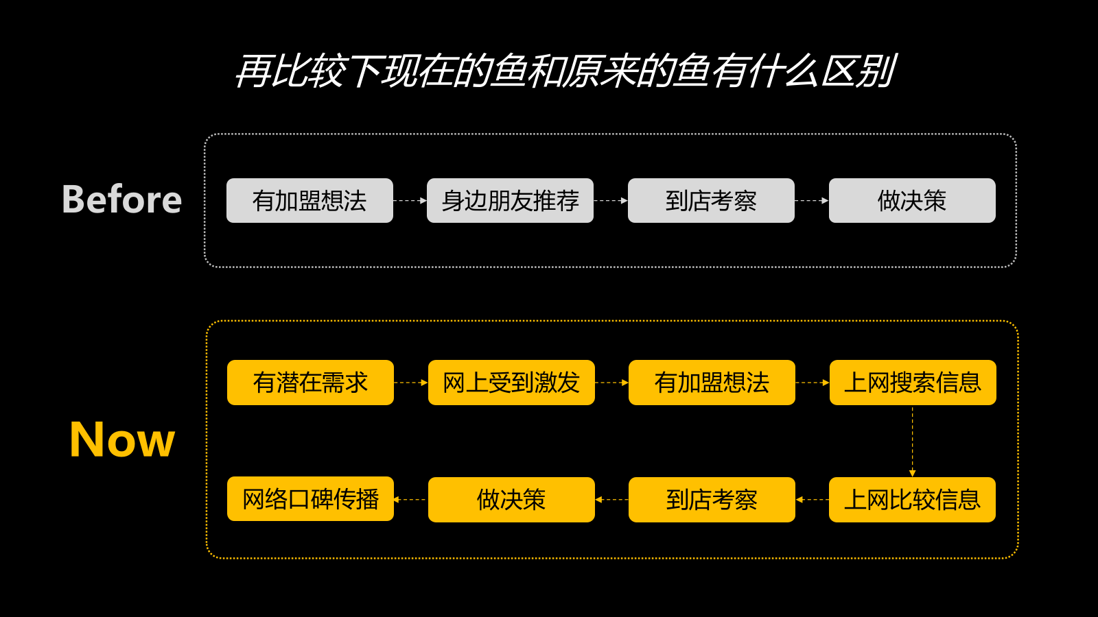 遛鱼烤鱼-加盟扩张捕鱼方案.pptx_第5页