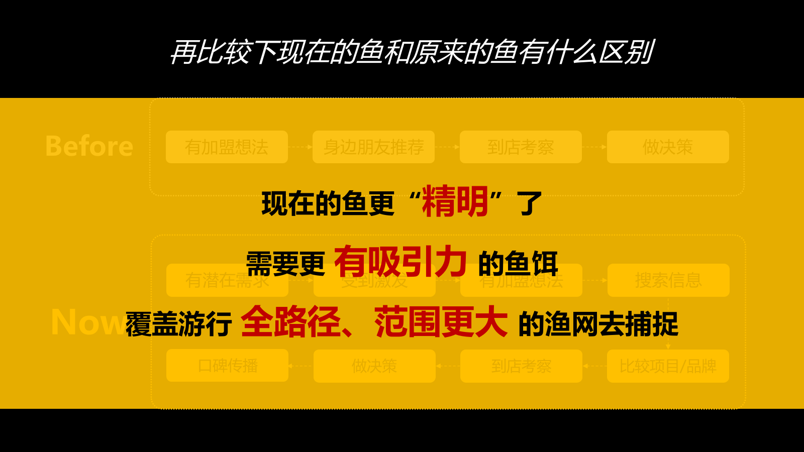 遛鱼烤鱼-加盟扩张捕鱼方案.pptx_第6页