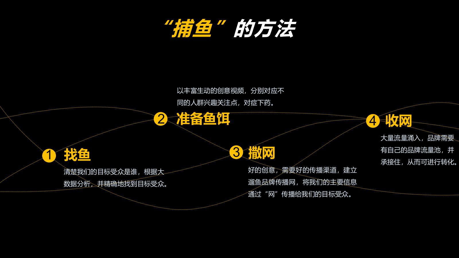 遛鱼烤鱼-加盟扩张捕鱼方案.pptx_第7页