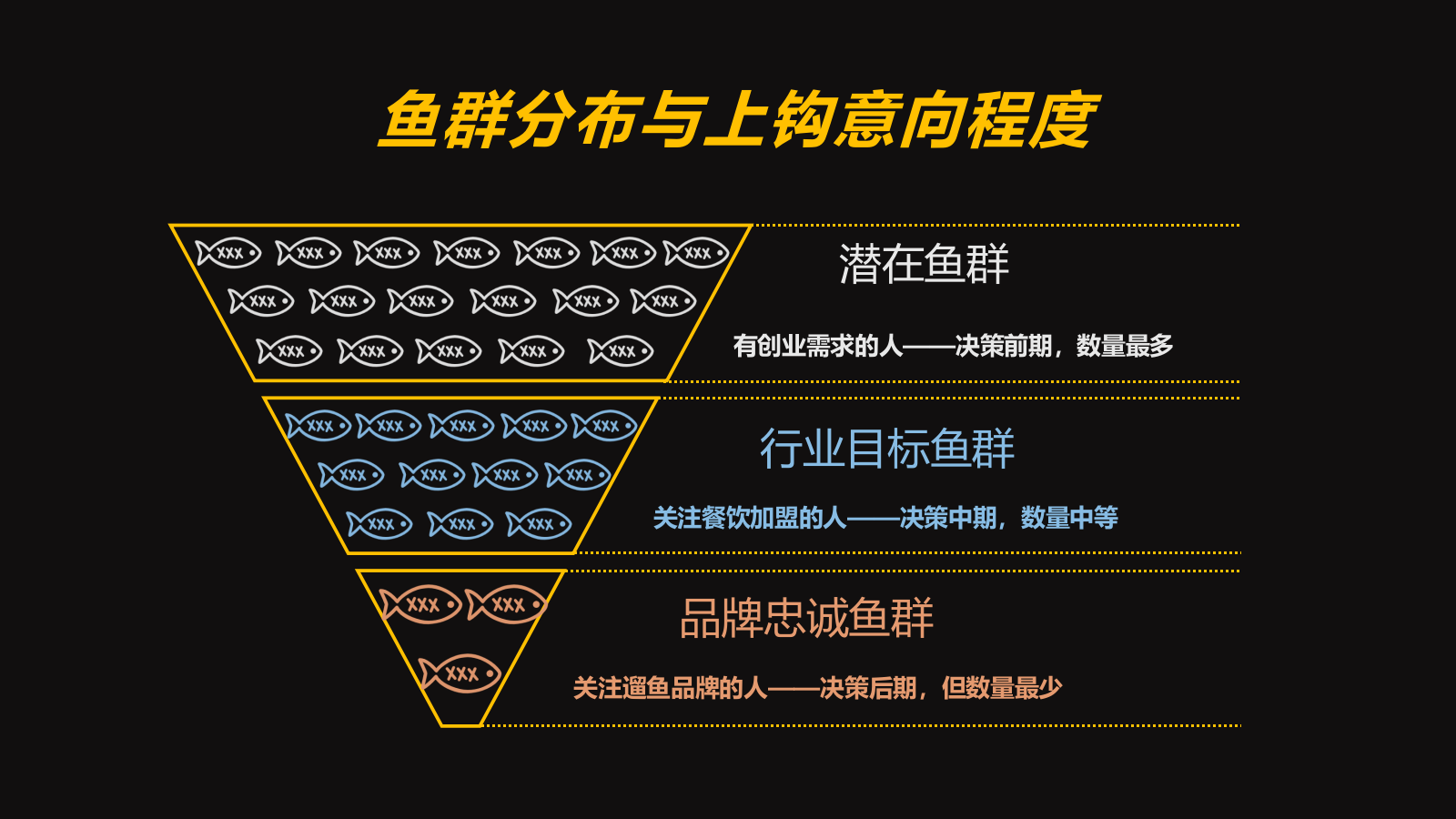 遛鱼烤鱼-加盟扩张捕鱼方案.pptx_第9页