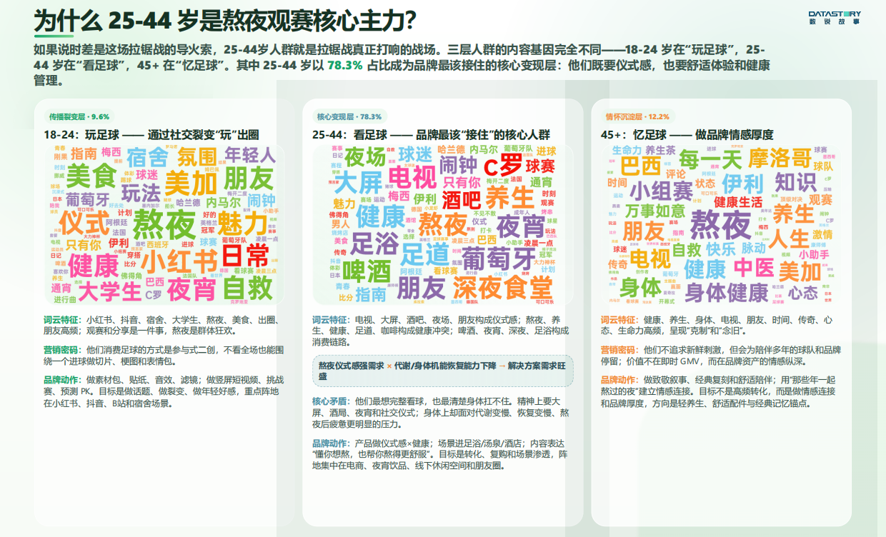 2026年世界杯熬夜需求洞察报告-数说故事.pdf_第10页