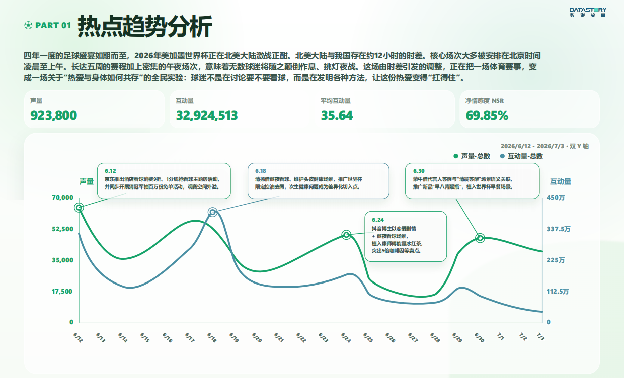 2026年世界杯熬夜需求洞察报告-数说故事.pdf_第4页