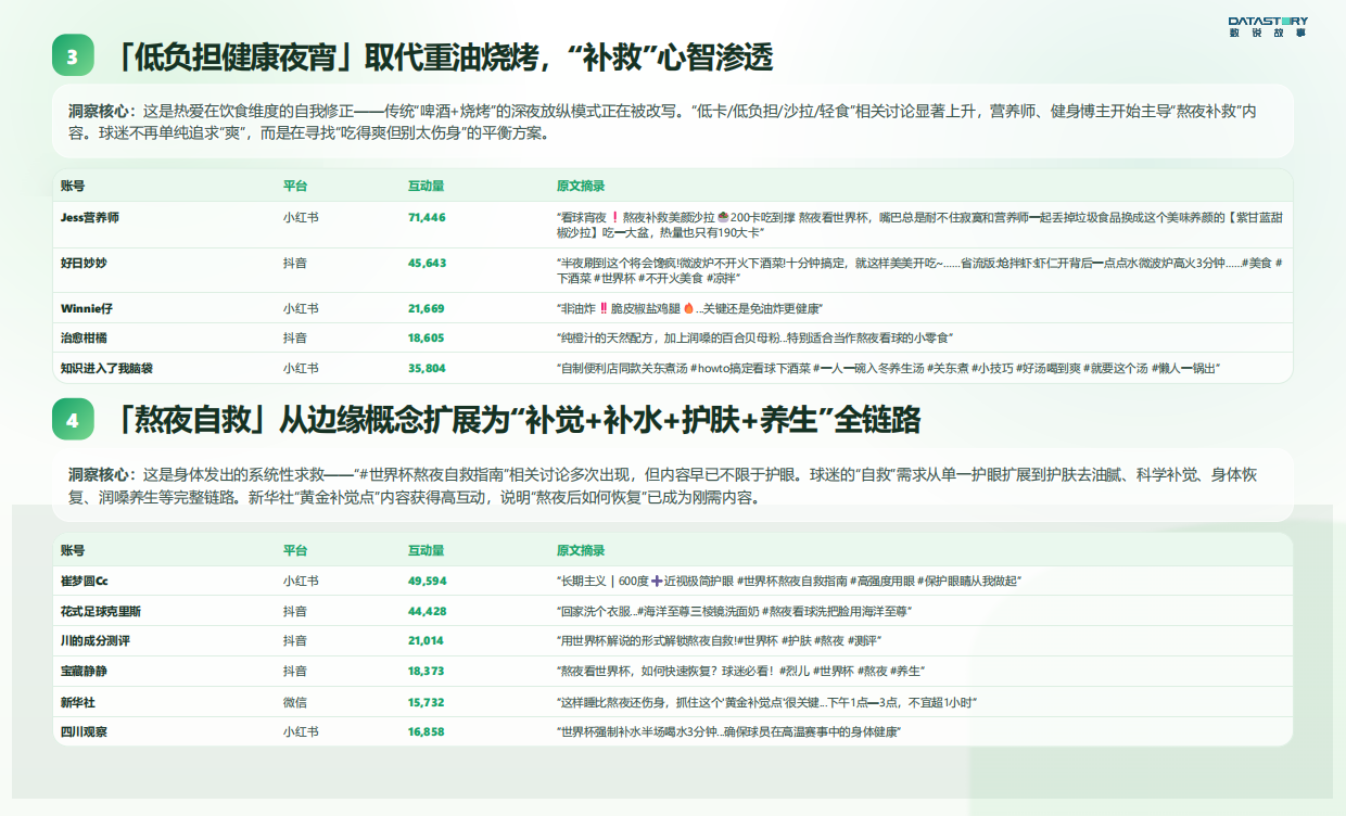 2026年世界杯熬夜需求洞察报告-数说故事.pdf_第6页