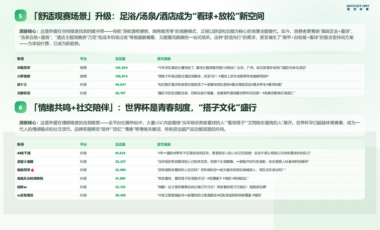 2026年世界杯熬夜需求洞察报告-数说故事.pdf_第7页