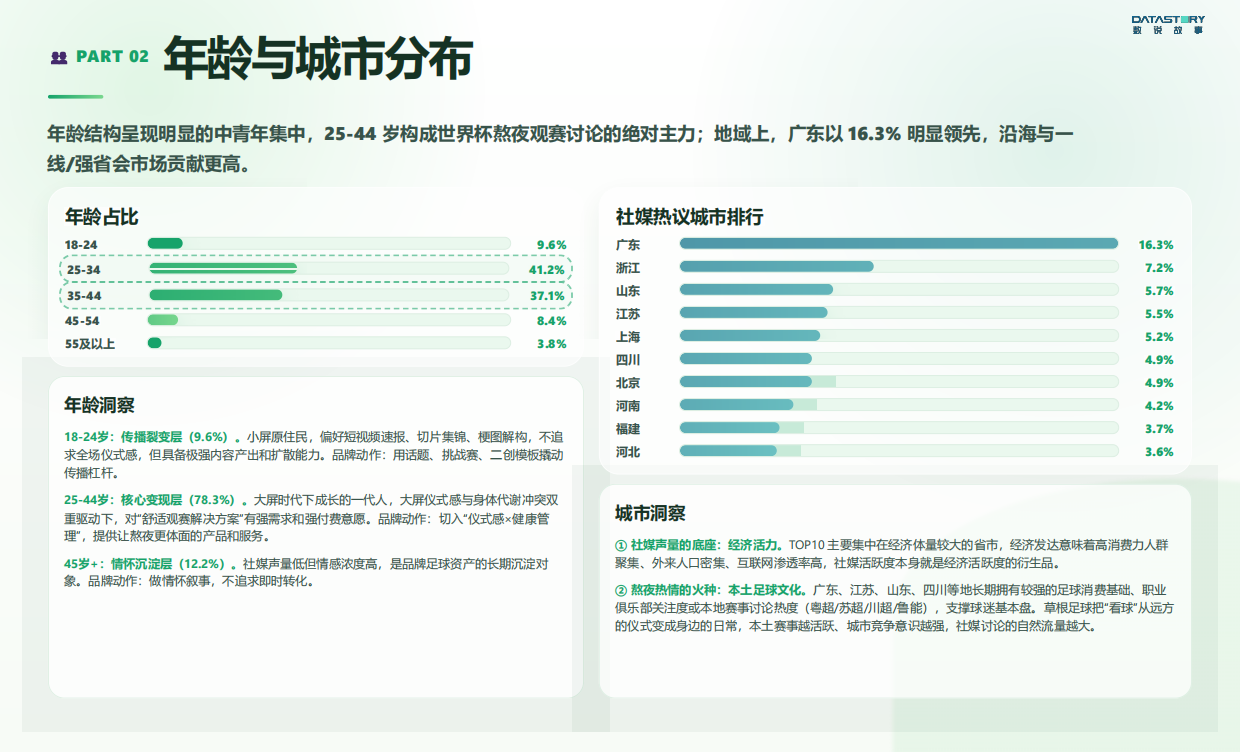 2026年世界杯熬夜需求洞察报告-数说故事.pdf_第9页
