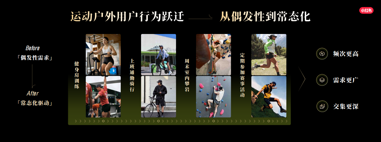 2026小红书运动户外行业场景趋势与用户决策报告-小红书.pdf_第3页