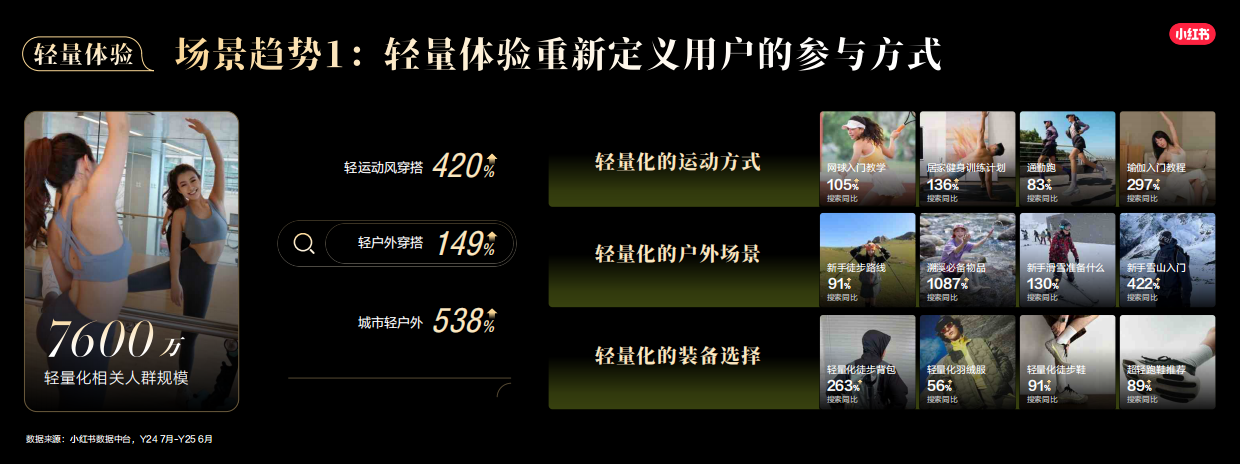 2026小红书运动户外行业场景趋势与用户决策报告-小红书.pdf_第6页