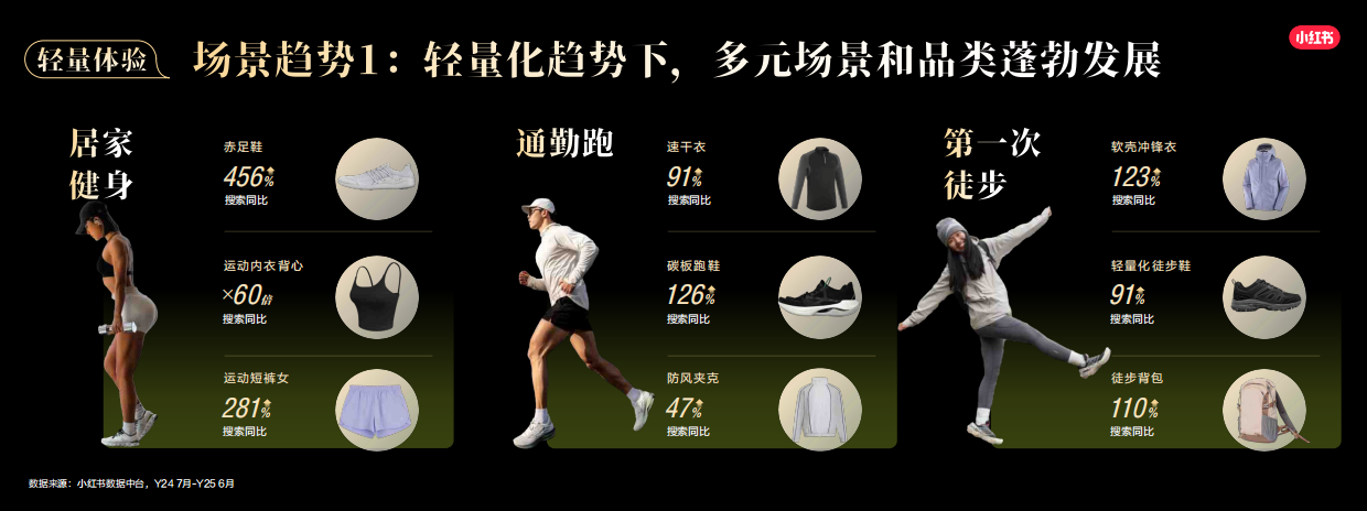 2026小红书运动户外行业场景趋势与用户决策报告-小红书.pdf_第7页