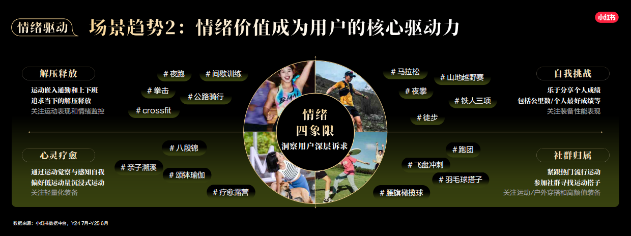 2026小红书运动户外行业场景趋势与用户决策报告-小红书.pdf_第8页