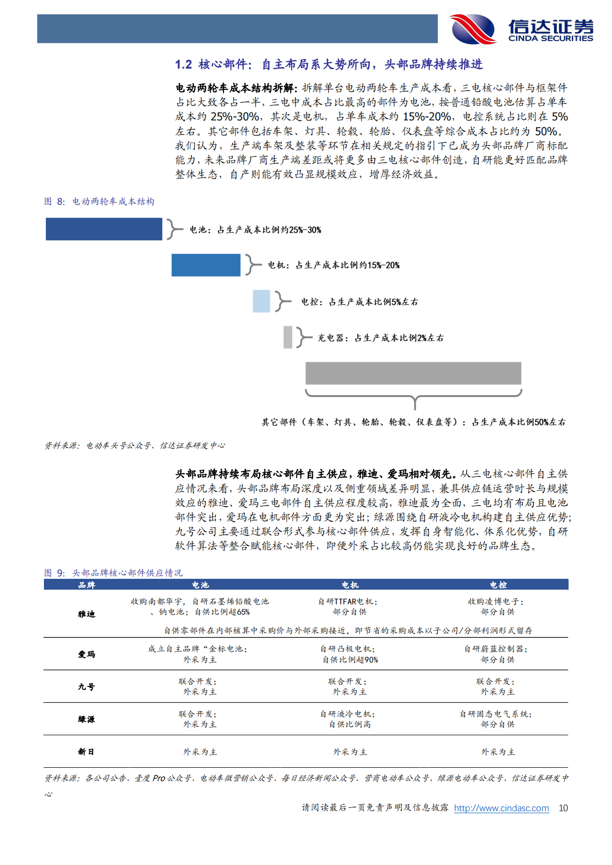 2026电动两轮车行业深度之二：深度拆解全产业链，品牌竞争进入全产业链-信达证券.pdf_第10页