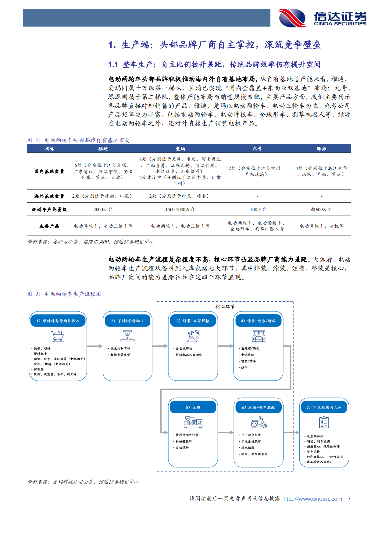 2026电动两轮车行业深度之二：深度拆解全产业链，品牌竞争进入全产业链-信达证券.pdf_第7页