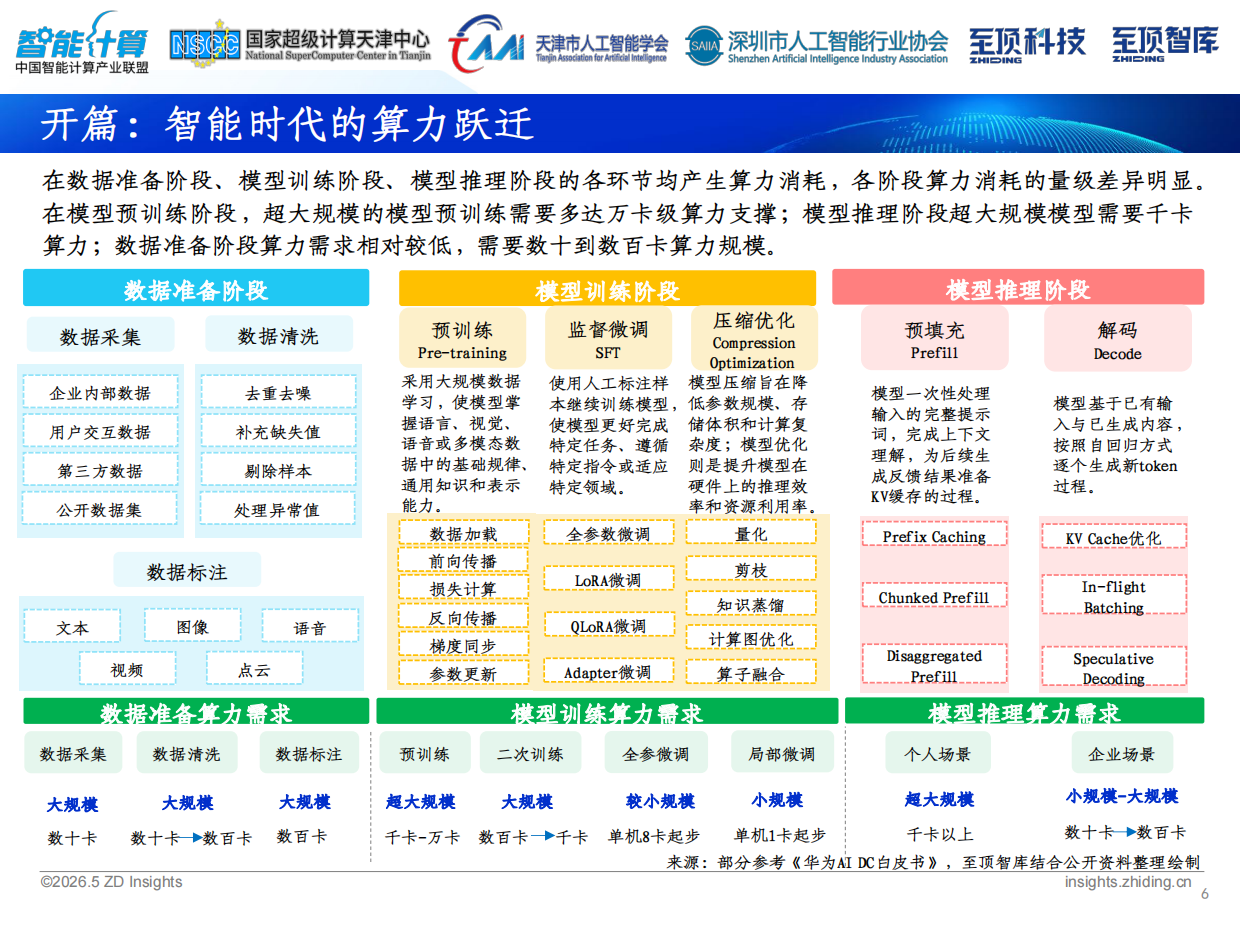 2026全球AI算力发展研究报告-中国智能计算产业联盟.pdf_第6页
