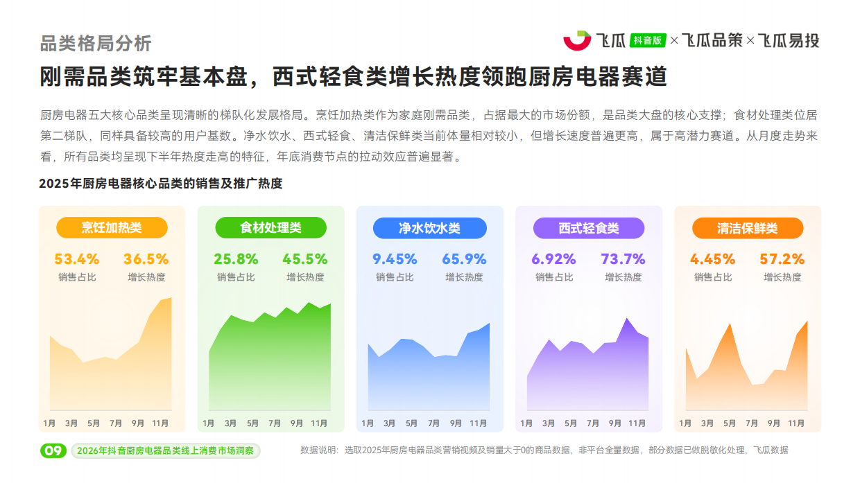 2026年飞瓜抖音厨房电器品类线上消费市场洞察-飞瓜数据×飞瓜品策×飞瓜易投.pdf_第10页