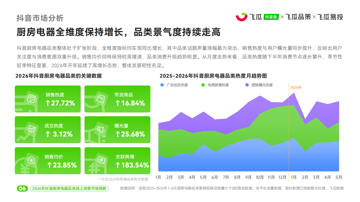 2026年飞瓜抖音厨房电器品类线上消费市场洞察-飞瓜数据×飞瓜品策×飞瓜易投.pdf_第7页