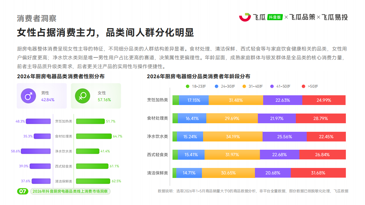 2026年飞瓜抖音厨房电器品类线上消费市场洞察-飞瓜数据×飞瓜品策×飞瓜易投.pdf_第8页