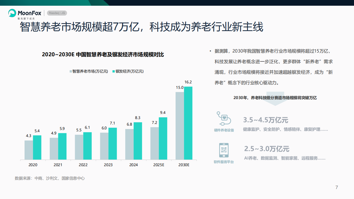 2026养老科技专题 ——科技拓宽养老场景，智慧养老塑造行业新主线-月狐.pdf_第7页