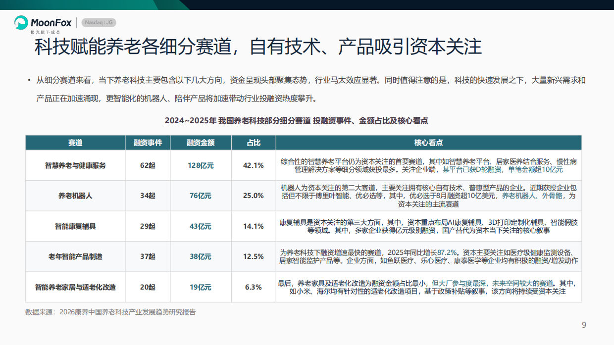 2026养老科技专题 ——科技拓宽养老场景，智慧养老塑造行业新主线-月狐.pdf_第9页