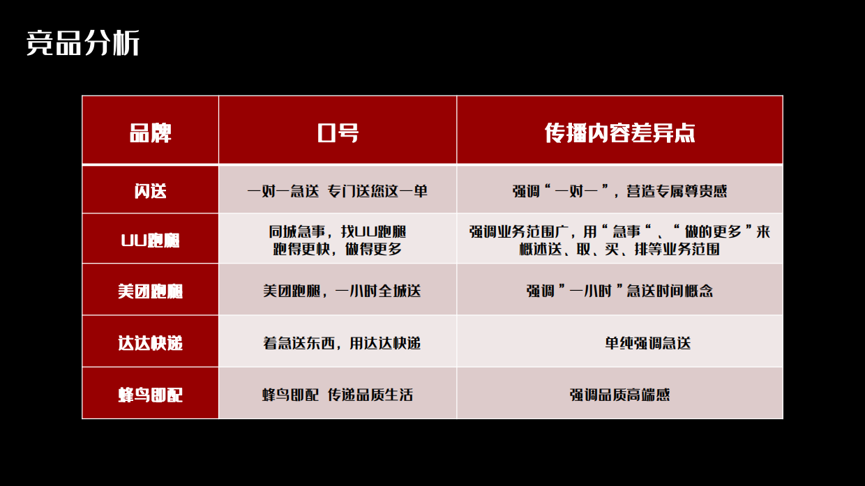 顺丰同城快递品牌策略及社媒创意传播方案.pdf_第6页