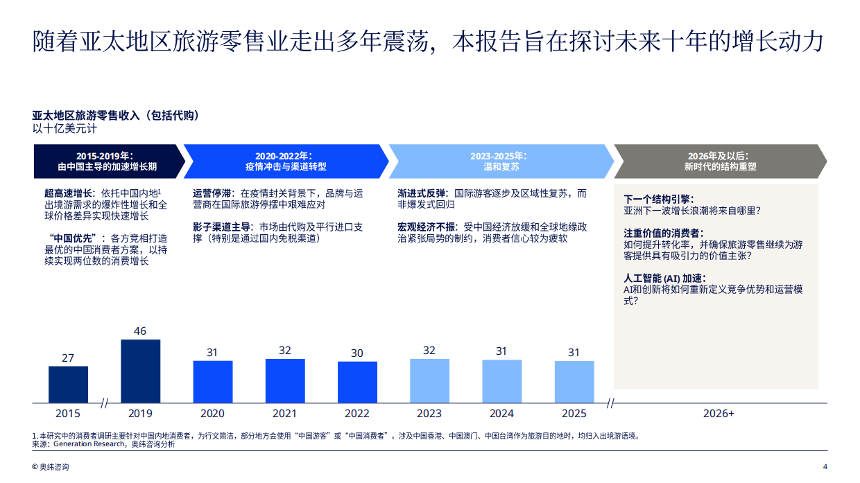亚太地区旅游零售趋势洞察2026-TFWA&奥纬咨询.pdf_第4页