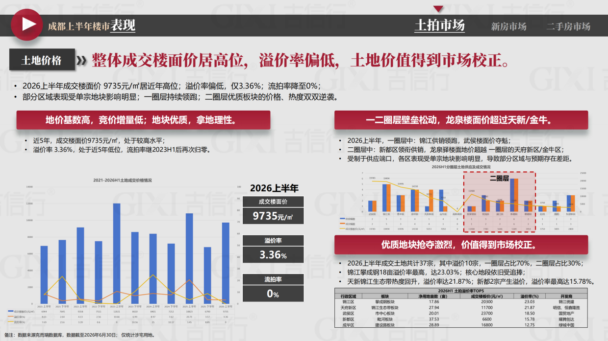 2026年成都楼市半年报-吉信行.pdf_第10页