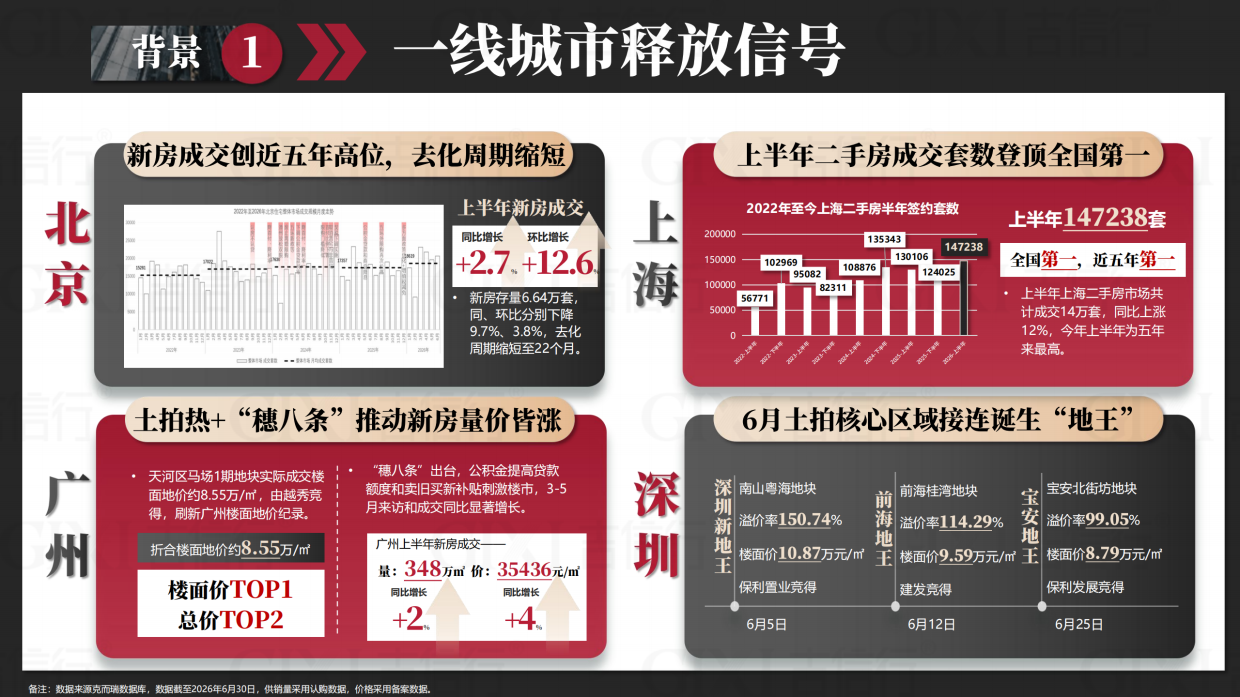 2026年成都楼市半年报-吉信行.pdf_第3页