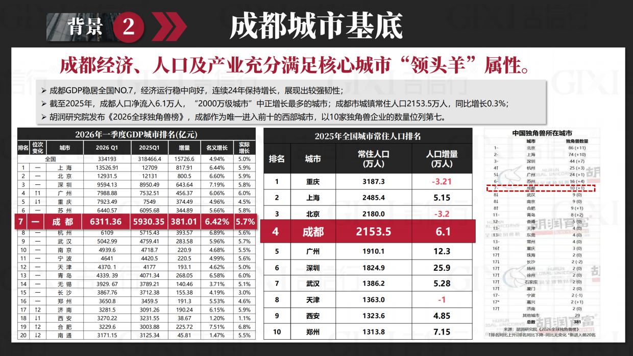 2026年成都楼市半年报-吉信行.pdf_第4页