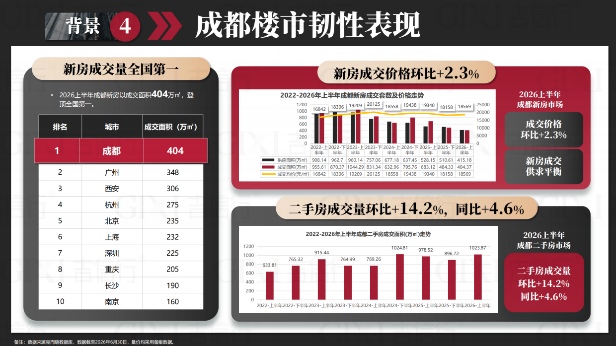 2026年成都楼市半年报-吉信行.pdf_第6页