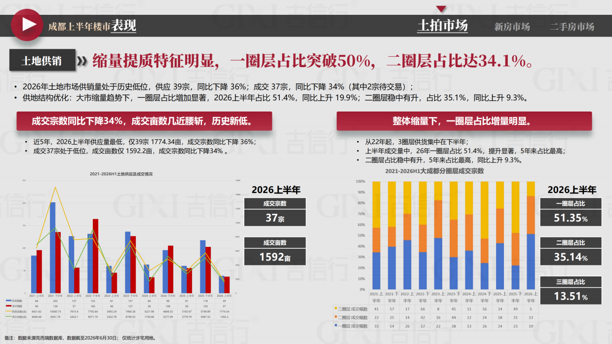 2026年成都楼市半年报-吉信行.pdf_第9页