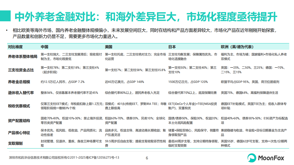 2026年中国养老金融发展报告-月狐.pdf_第6页