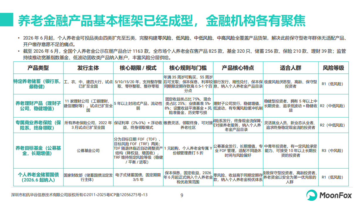 2026年中国养老金融发展报告-月狐.pdf_第9页