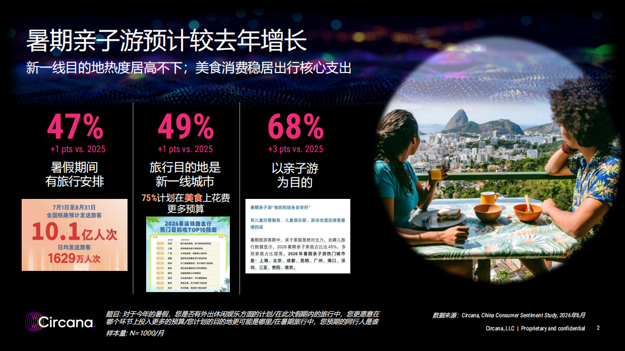2026暑期带动亲子出游，能否助力餐饮回温-Circana.pdf_第2页