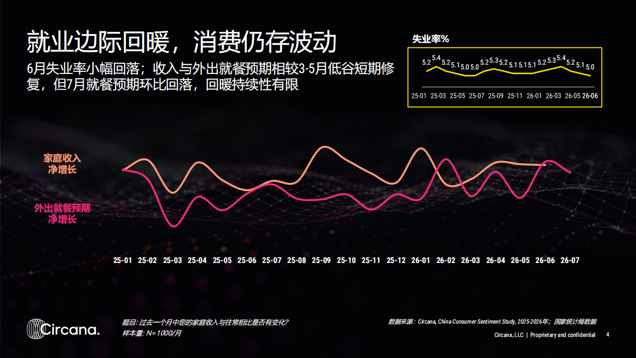 2026暑期带动亲子出游，能否助力餐饮回温-Circana.pdf_第4页