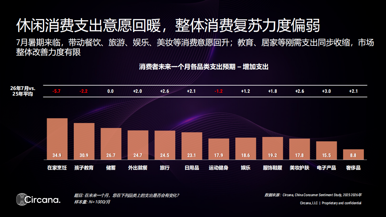 2026暑期带动亲子出游，能否助力餐饮回温-Circana.pdf_第5页