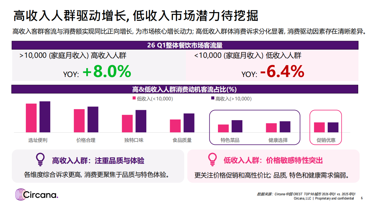 2026暑期带动亲子出游，能否助力餐饮回温-Circana.pdf_第6页