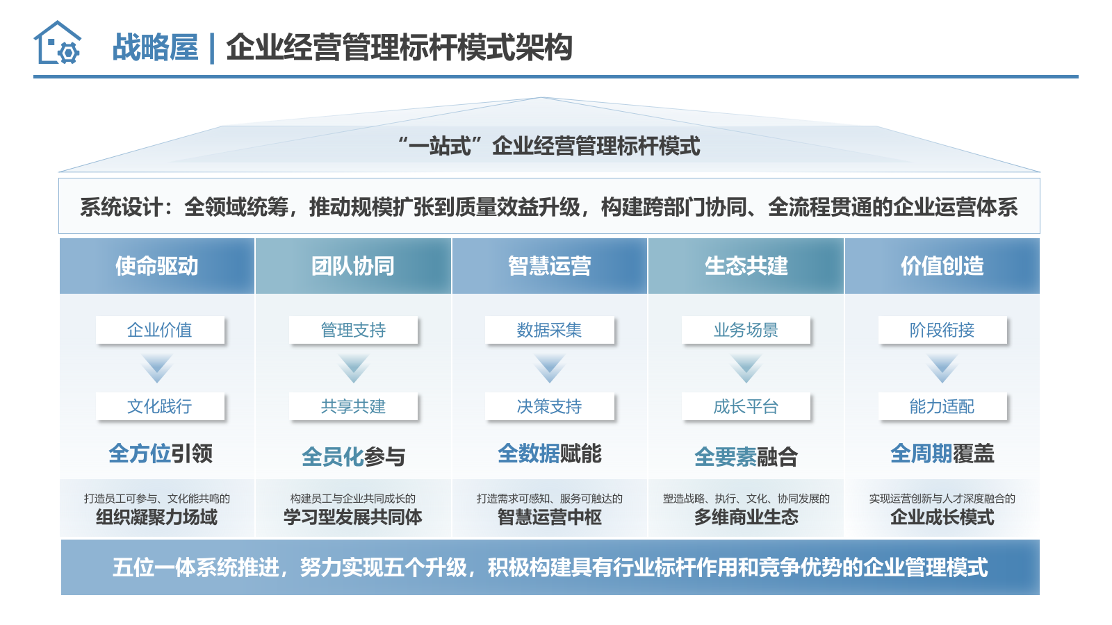 战略年度工作汇报必备：可直接套用的战略屋模型 PPT.pptx_第3页