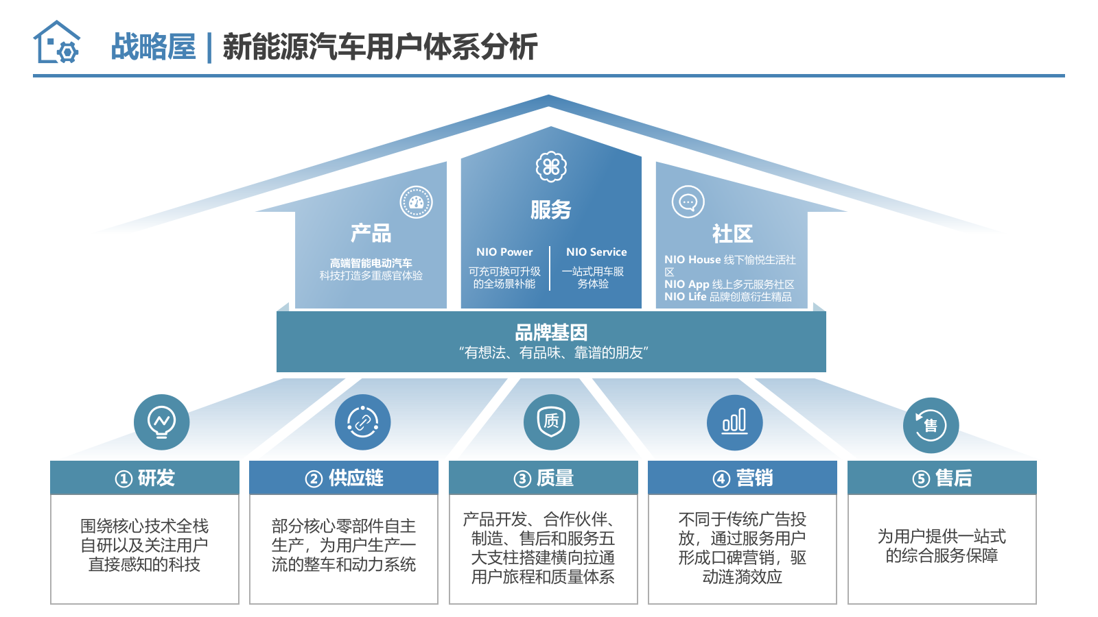 战略年度工作汇报必备：可直接套用的战略屋模型 PPT.pptx_第5页