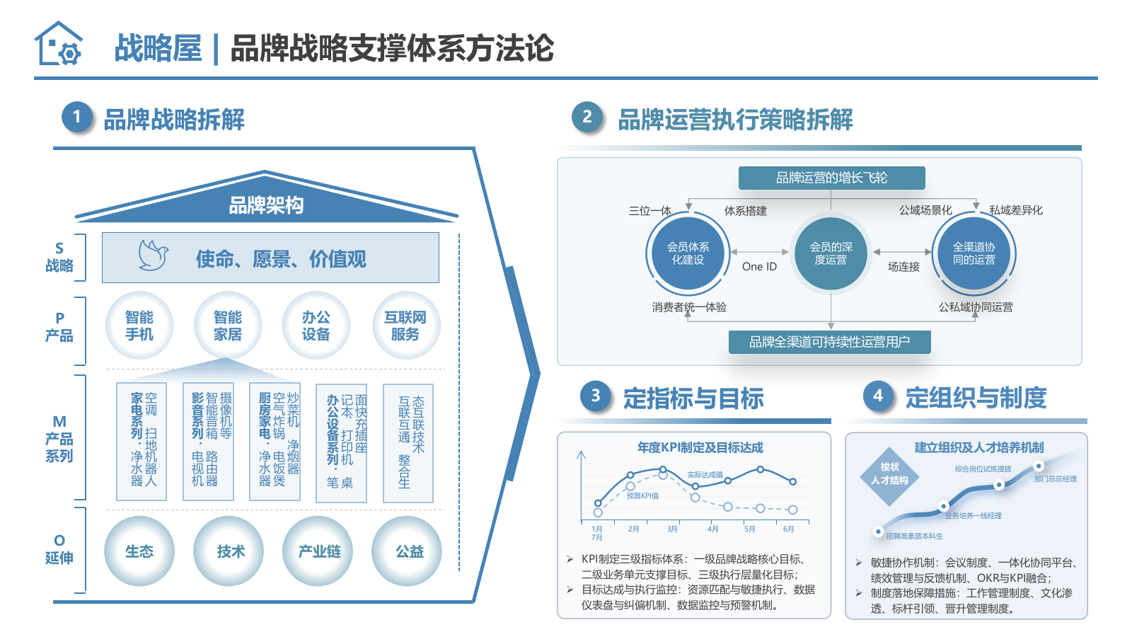 战略年度工作汇报必备：可直接套用的战略屋模型 PPT.pptx_第7页