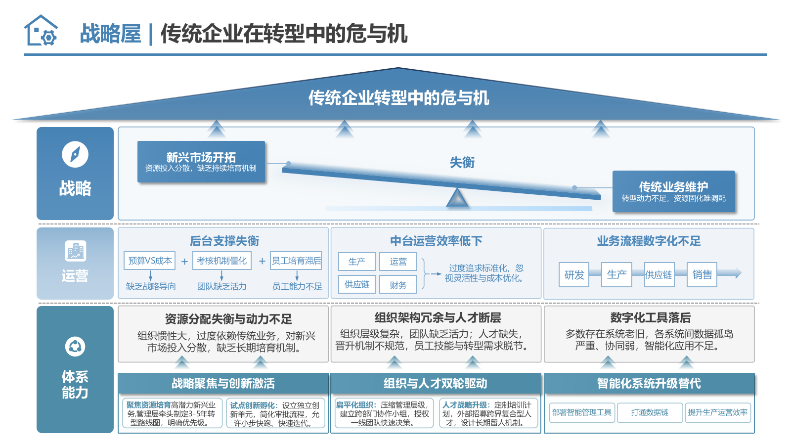 战略年度工作汇报必备：可直接套用的战略屋模型 PPT.pptx_第8页