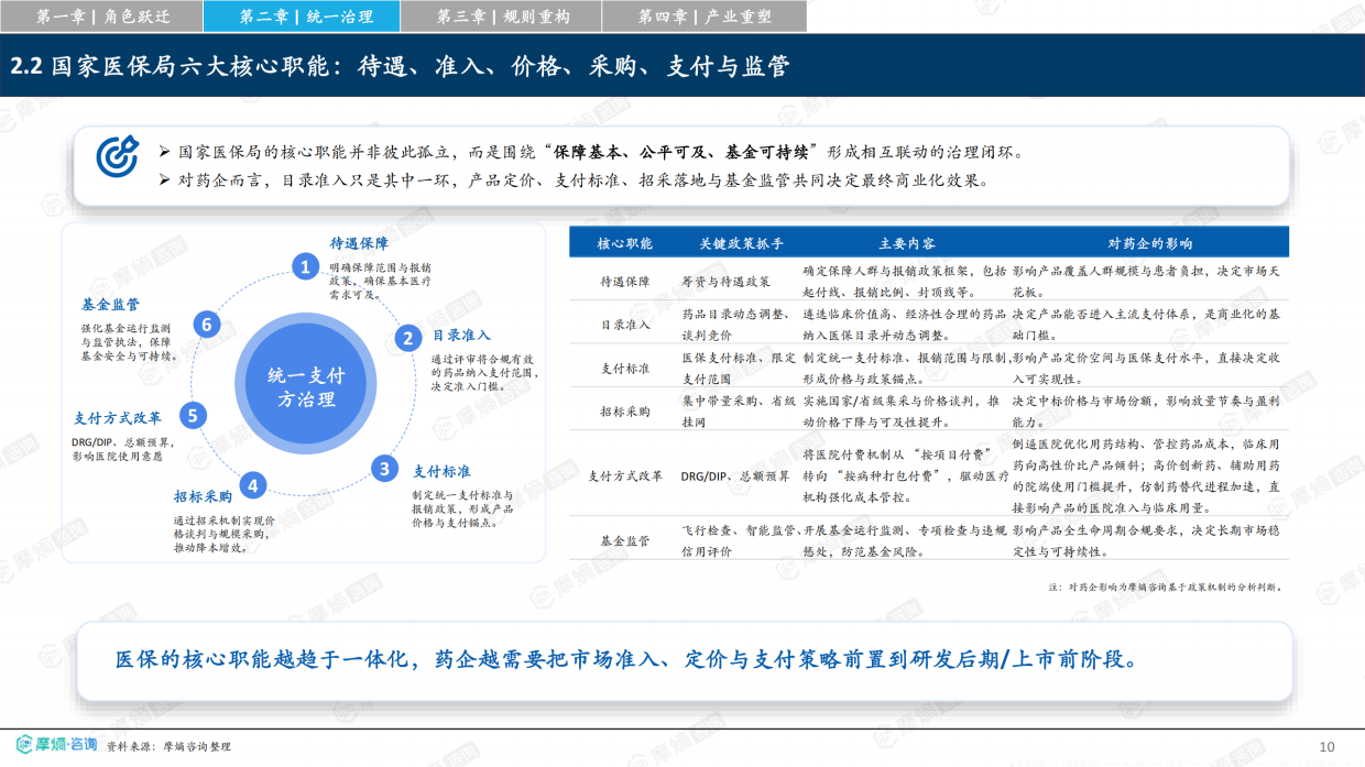 2026从保基本到价值购买中国医保改革如何重塑医药产业竞争格局研究报告-摩熵咨询.pdf_第10页