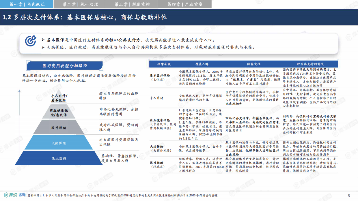2026从保基本到价值购买中国医保改革如何重塑医药产业竞争格局研究报告-摩熵咨询.pdf_第5页
