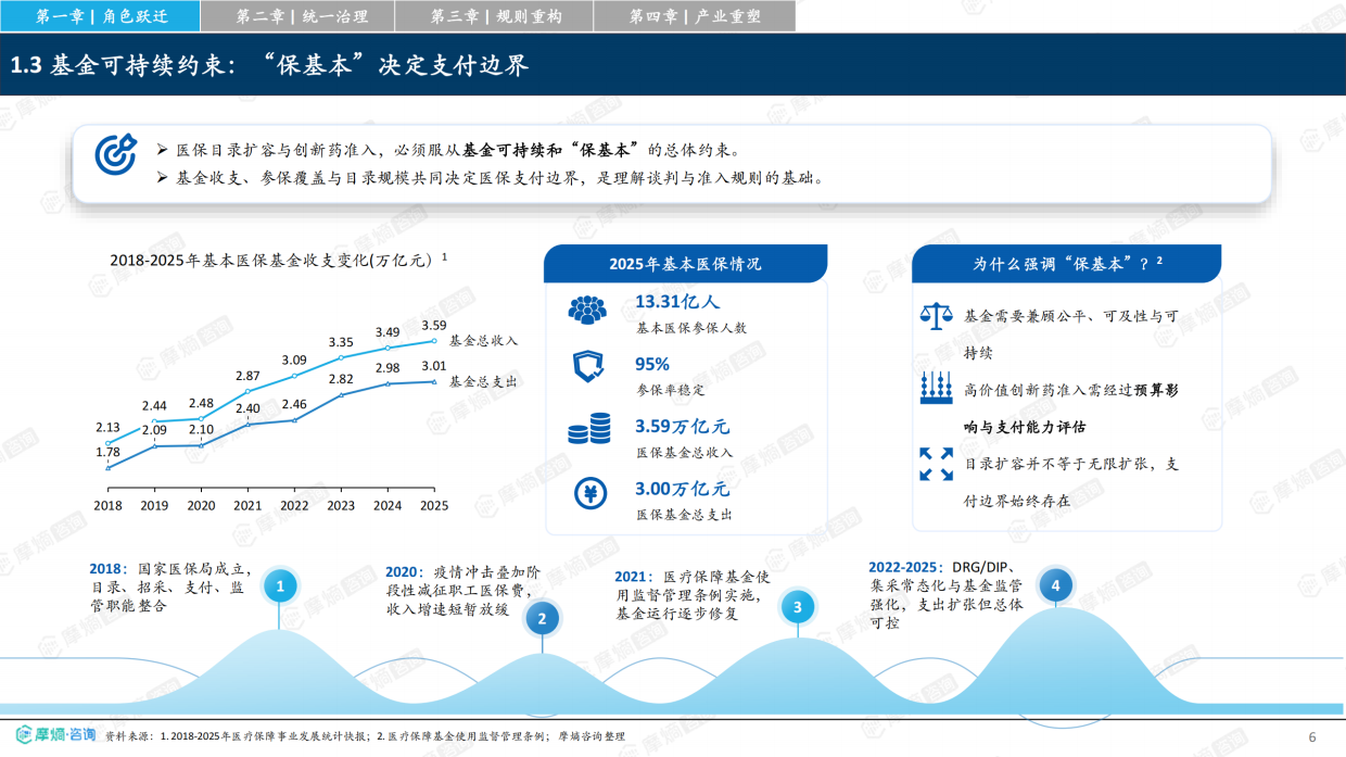 2026从保基本到价值购买中国医保改革如何重塑医药产业竞争格局研究报告-摩熵咨询.pdf_第6页