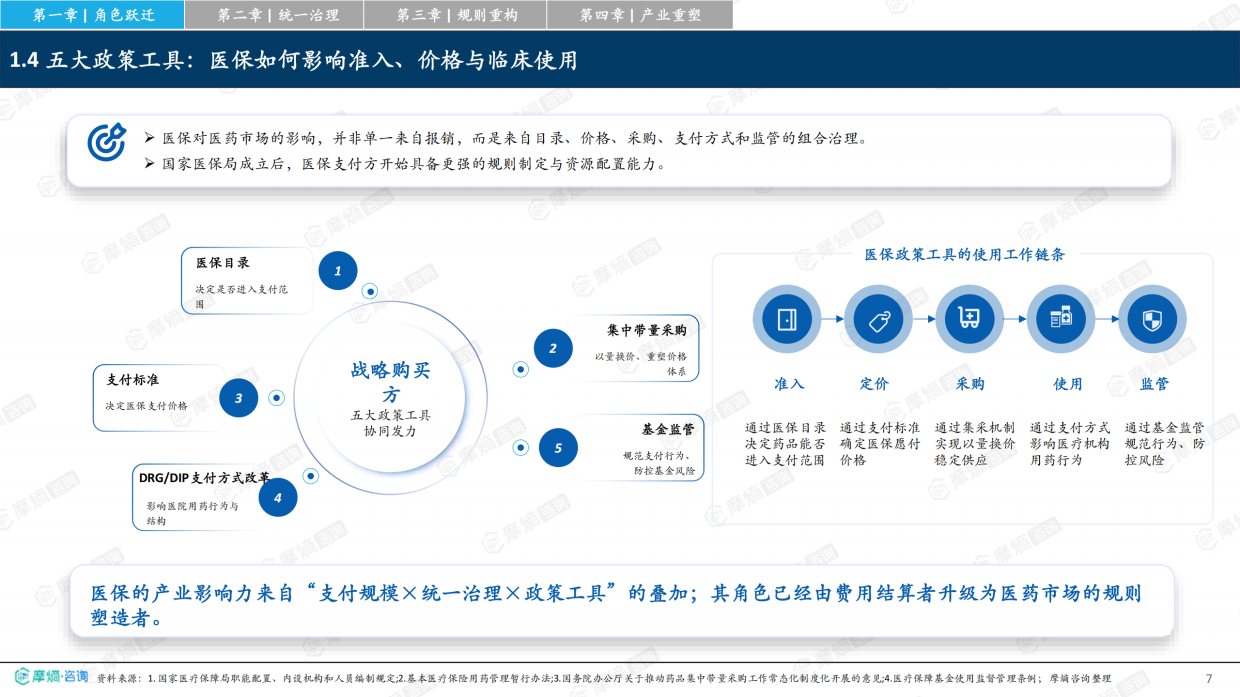 2026从保基本到价值购买中国医保改革如何重塑医药产业竞争格局研究报告-摩熵咨询.pdf_第7页