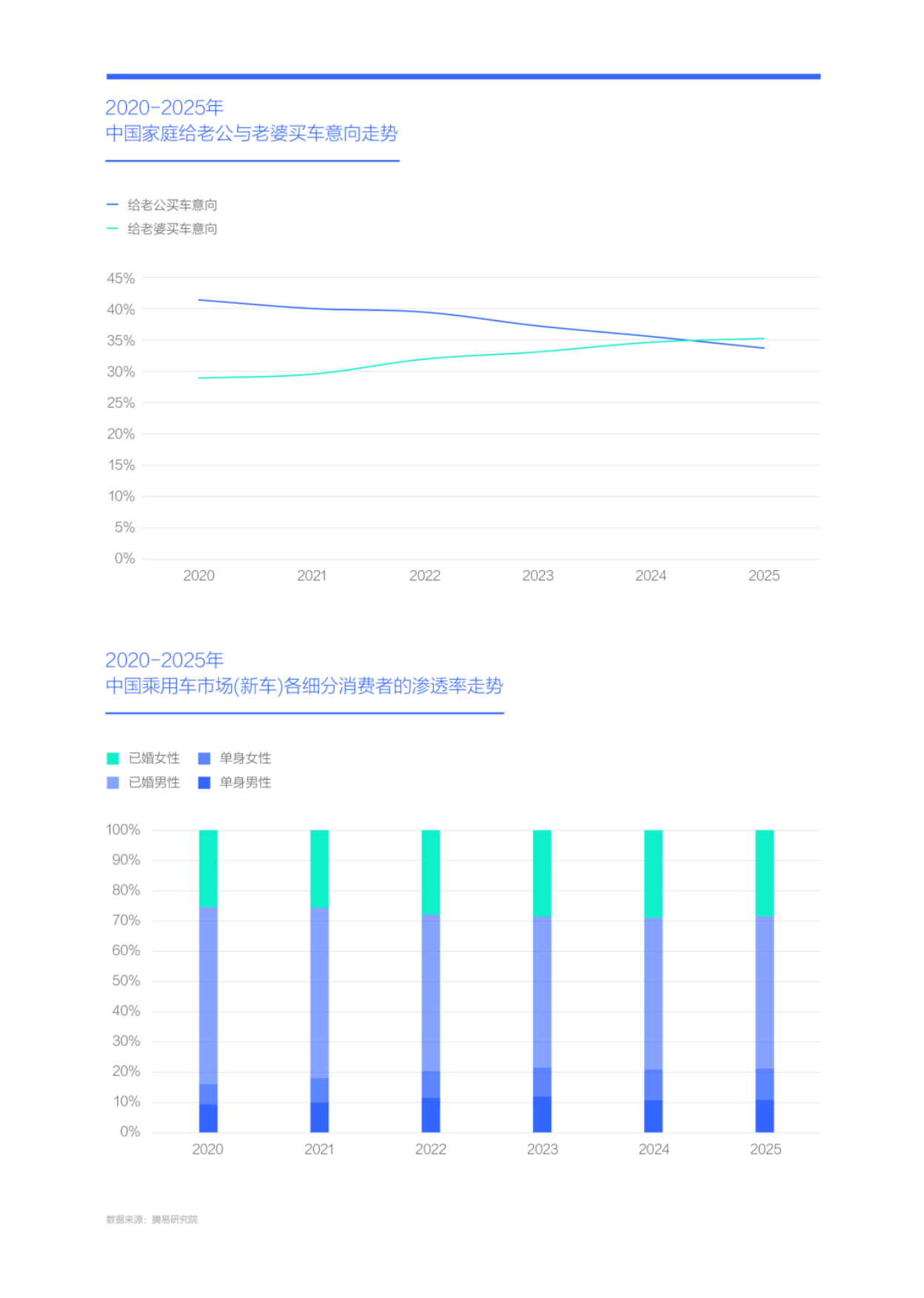2026角逐女性车市应拿捏中式老公建议-中国家庭给老婆买车意向洞察报告-易车.pdf_第4页