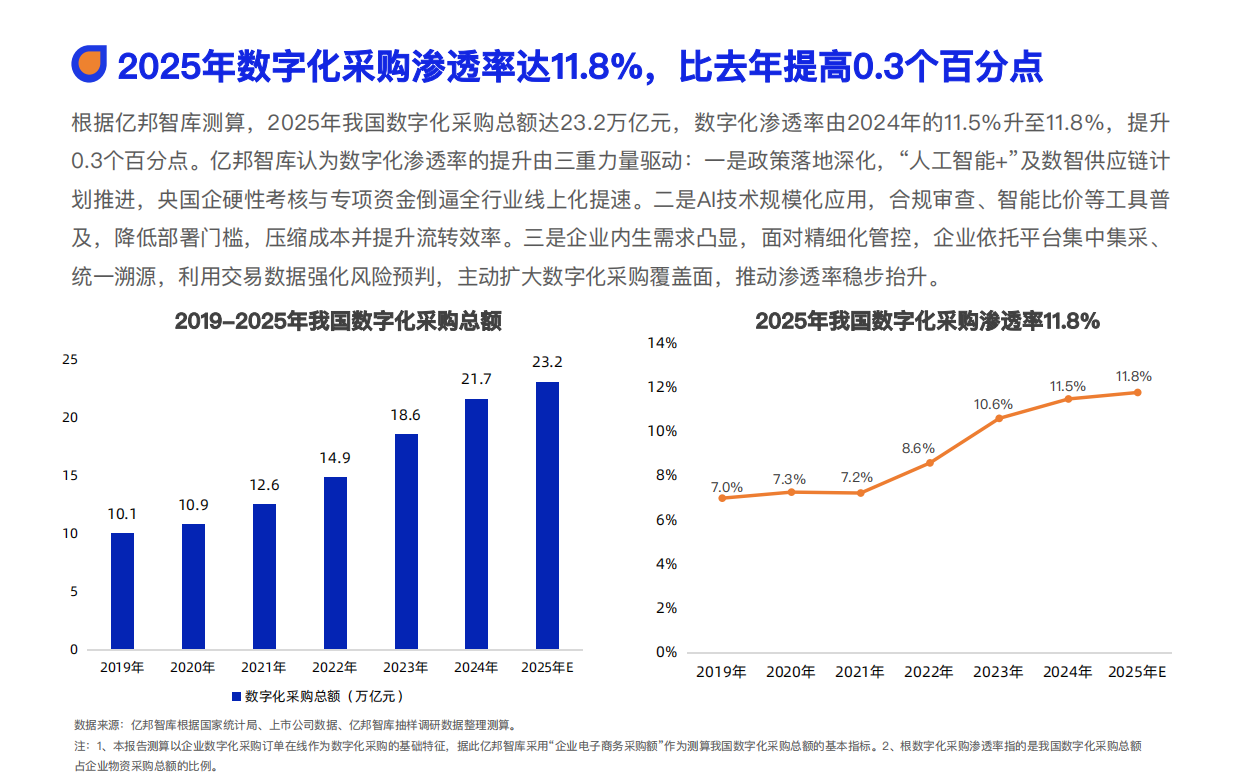 2026数智化采购发展报告-亿邦智库.pdf_第6页