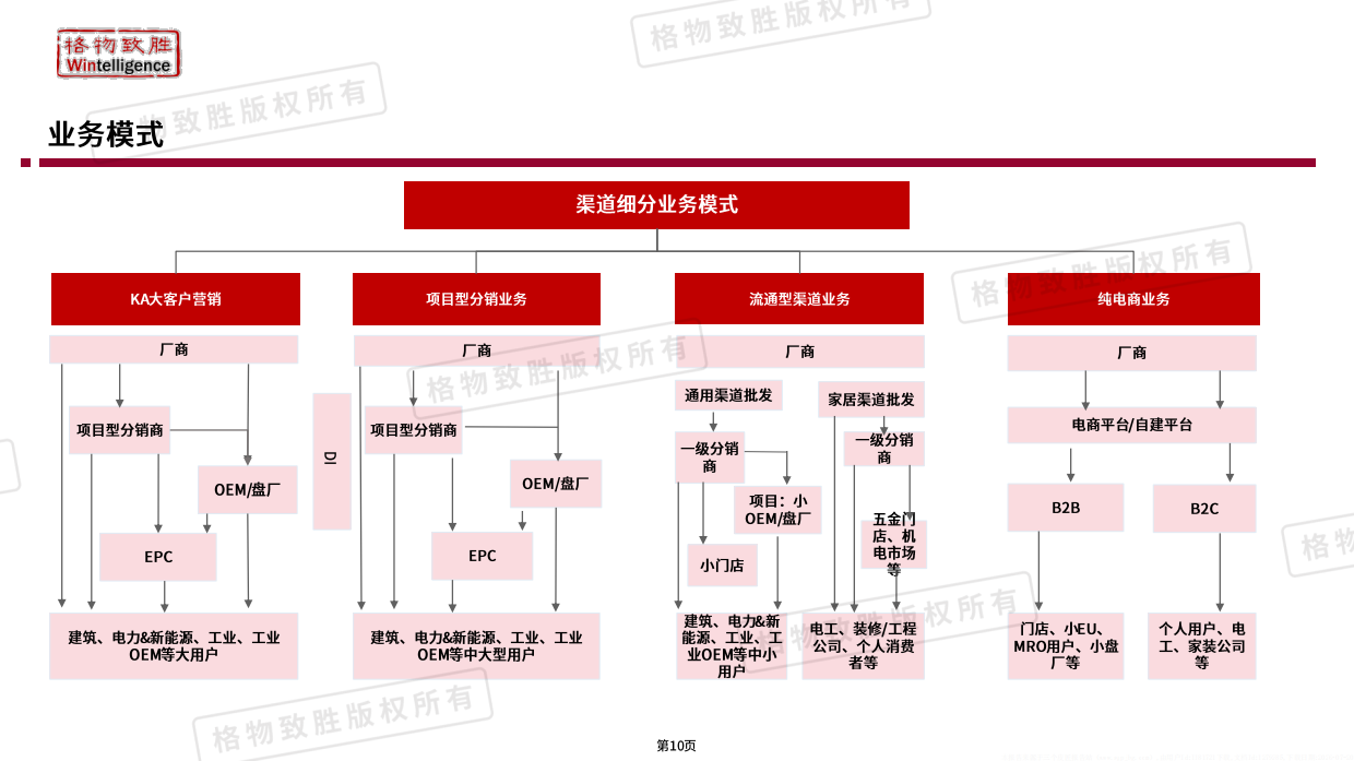 2026年中国低压电器市场白皮书-格物致胜.pdf_第10页