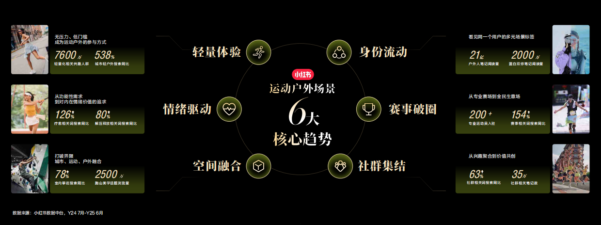 2026小红书运动户外行业场景趋势与用户决策报告.pdf_第5页