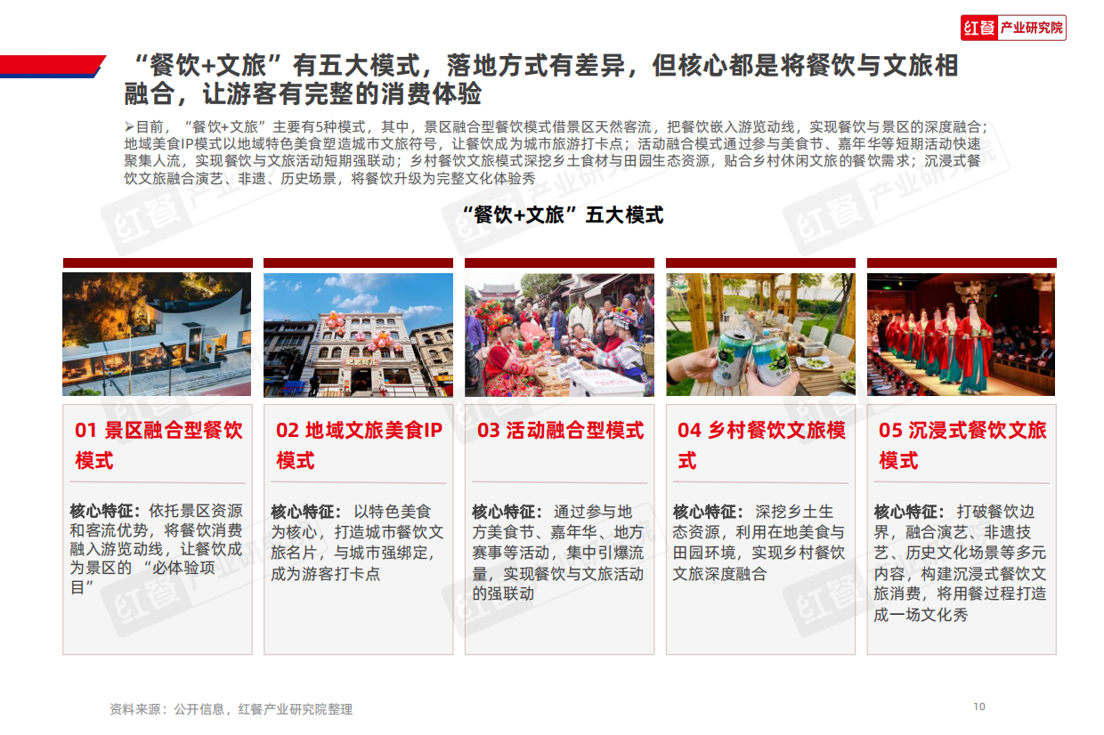“餐饮+文旅”趋势研究报告2026-红餐产业研究院.pdf_第10页