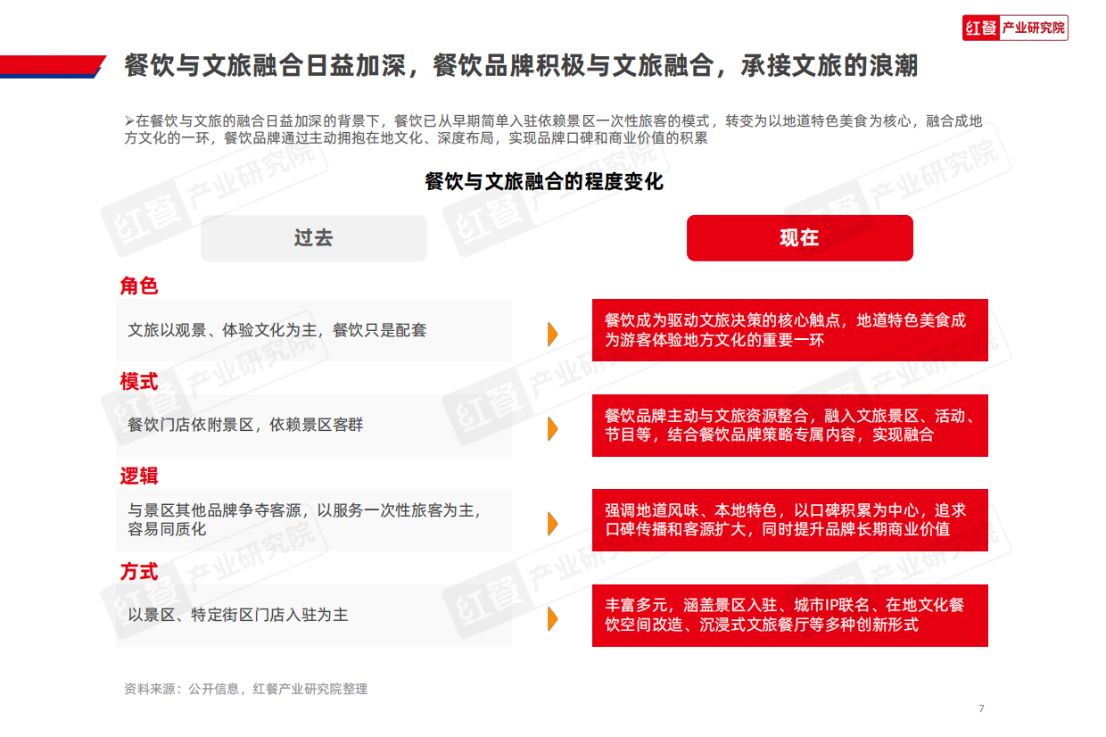 “餐饮+文旅”趋势研究报告2026-红餐产业研究院.pdf_第7页